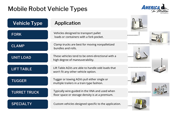 There are several types of mobile robot vehicles designed for a wide range of applications.