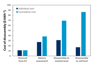 cost of disassembly