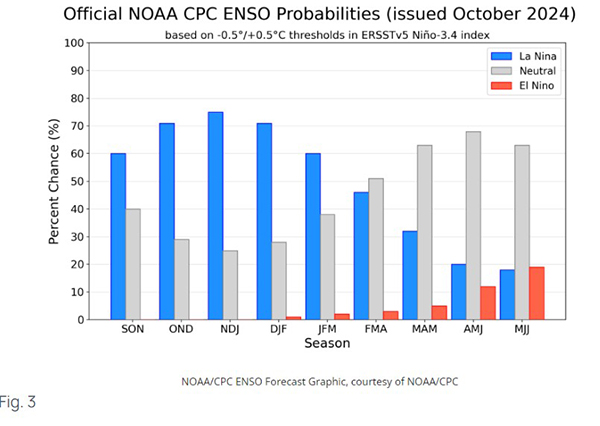 climate prediction