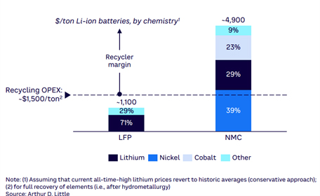 price of recycling lfp and nmc batteries