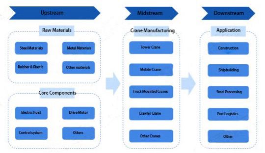 crane manufacturing industry chain