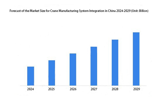 forecast of market size for crane manufacturing system integration in china