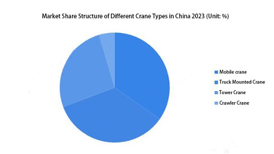 market share structure of crane types in china