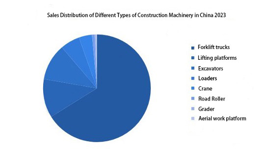 sales distribution of construction machinery in china