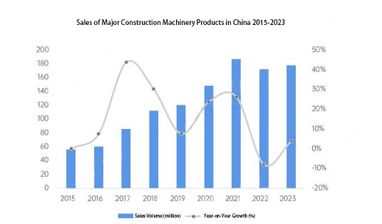 sales of construction machinery in china