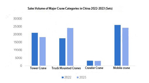 sales volume of crane categories in china