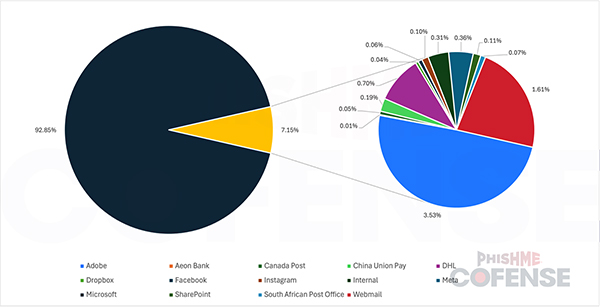 Top 14 spoofed brands seen in phishing campaigns targeting the top 10 industries seen by Cofense.