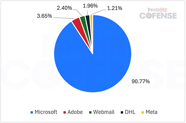 Top 5 spoofed brands seen in phishing campaigns targeting the Finance and Insurance industry.