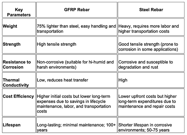 gfrp characteristics