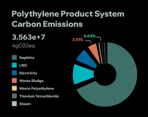 carbon emissions