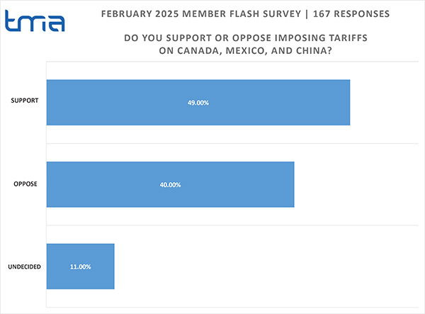 tariffs on Canada, Mexico, and China