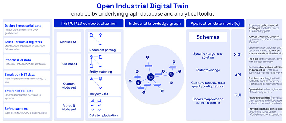 digital twins