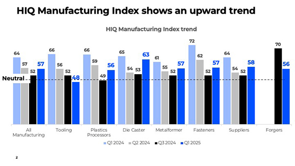 hiq manufacturing trend