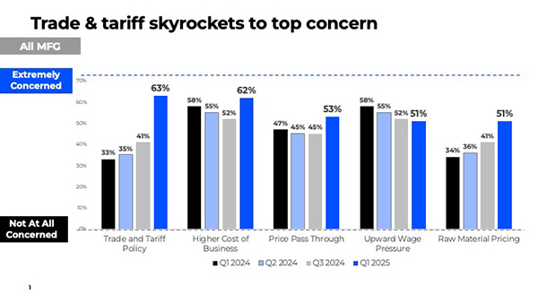 trade & tariff concerns