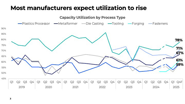 capacity utilization