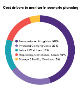 scenario planning