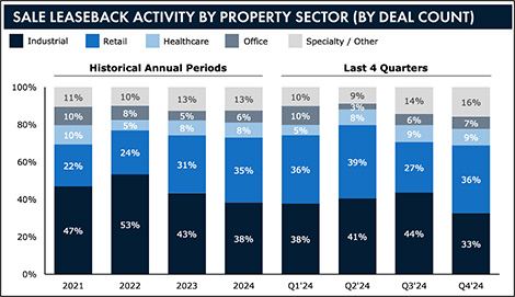 sale leaseback