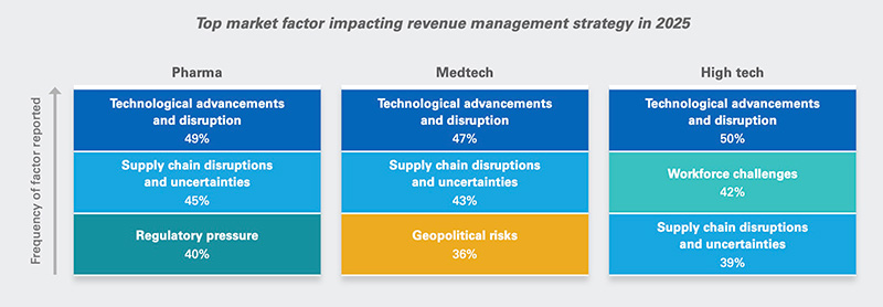 revenue management