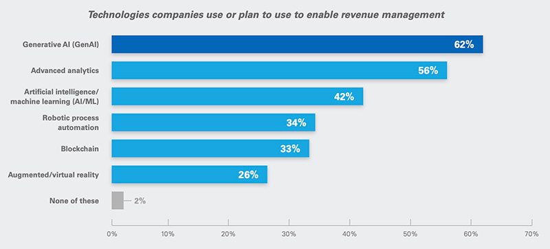 revenue management