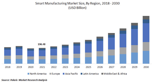smart manufacturing