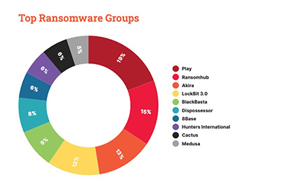 ransomware groups