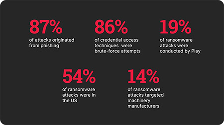 cyberattacks on manufacturing