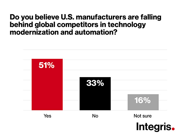 technology and automation modernization
