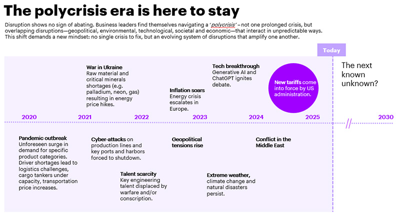 supply chain polycrisis
