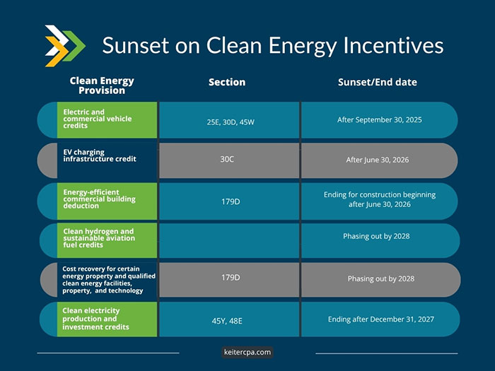 Sunset on Clean Energy Incentives
