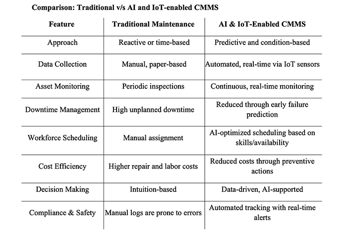 traditional vs ai and iot enabled cmms