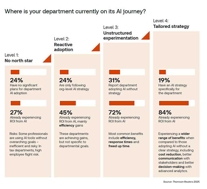 ai journey