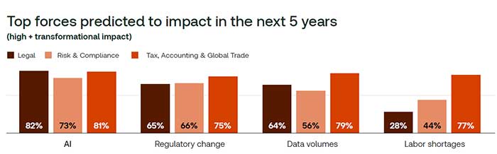 transformational impact