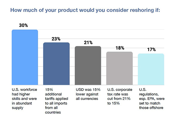 reshoring survey