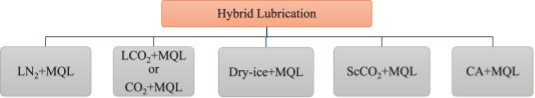 Hybrid lubrication