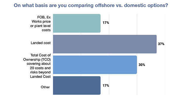 reshoring survey