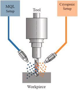 hybrid lubrication