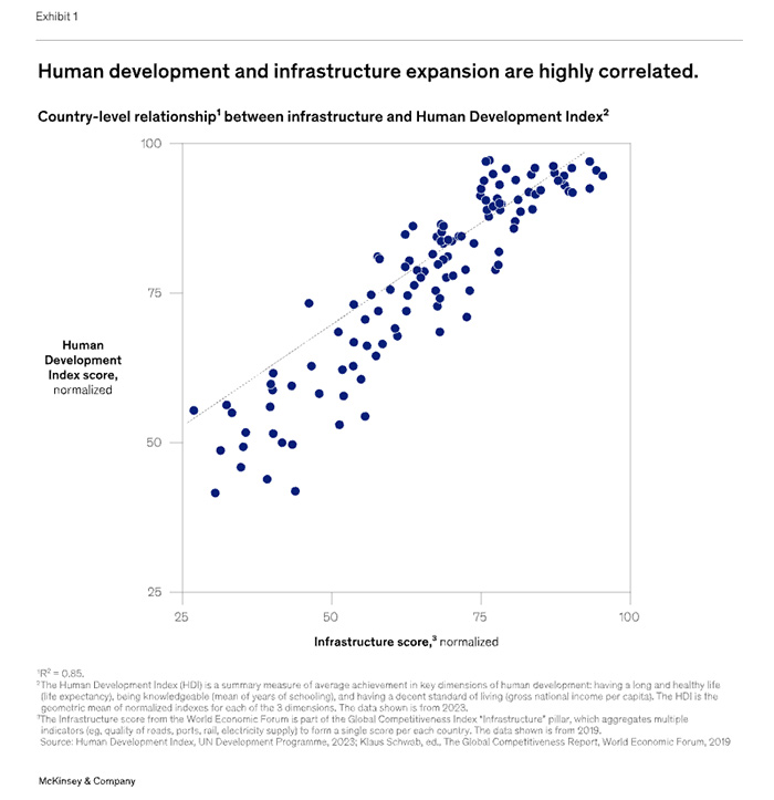 human development and infrastructure expansion