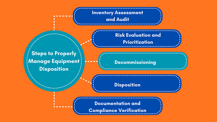compliant equipment disposition