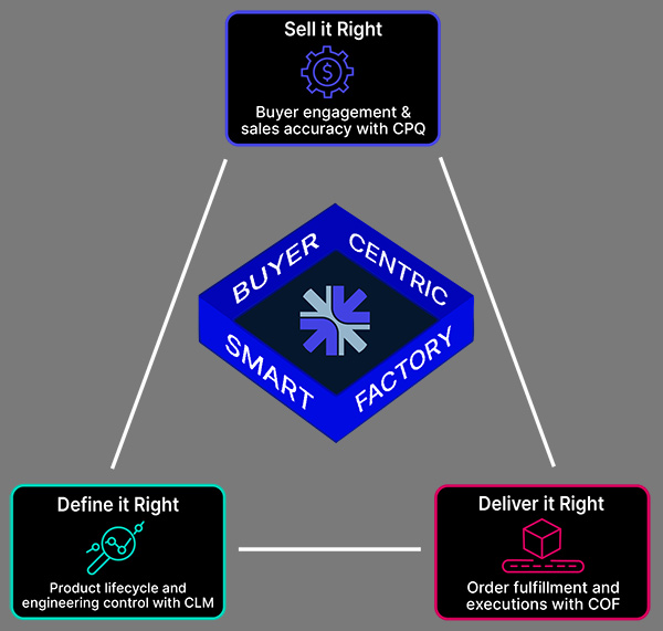 buyer centric smart factory