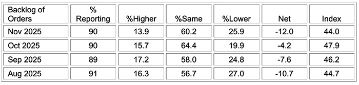 ism manufacturing pmi report nov 2025
