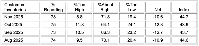 ism manufacturing pmi report nov 2025