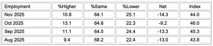 ism manufacturing pmi report nov 2025