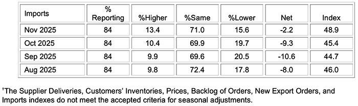 ism manufacturing pmi report nov 2025