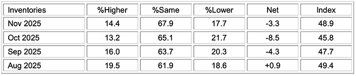 ism manufacturing pmi report nov 2025
