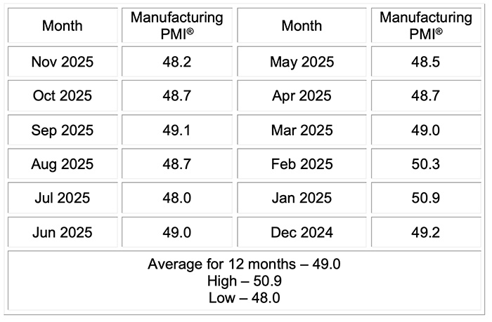 ism manufacturing pmi report nov 2025