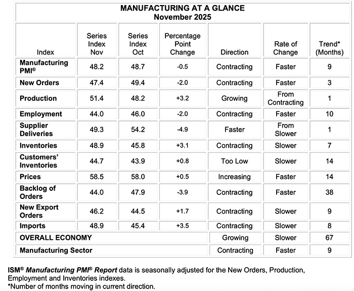 ism manufacturing pmi report nov 2025