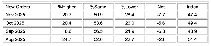 ism manufacturing pmi report nov 2025