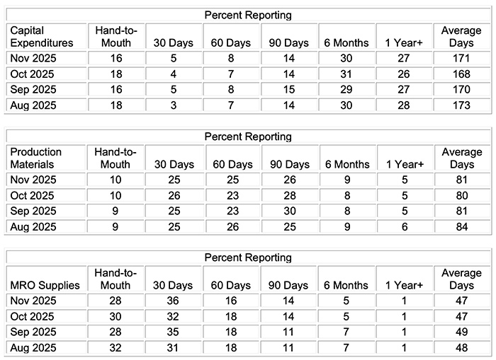 ism manufacturing pmi report nov 2025