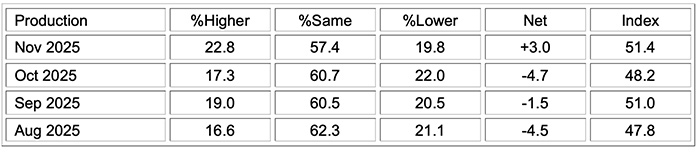 ism manufacturing pmi report nov 2025