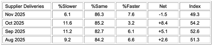 ism manufacturing pmi report nov 2025